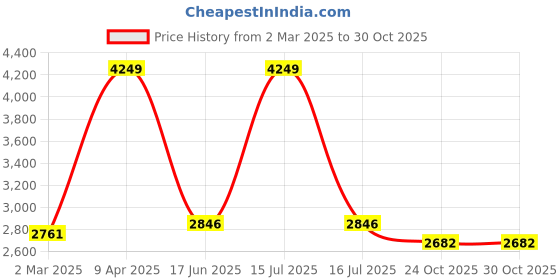 myntra.com Inephos Blue & Green Religious Canvas Wall Art inephos Price History Graph from 2 Mar 2025 to 29 Oct 2025