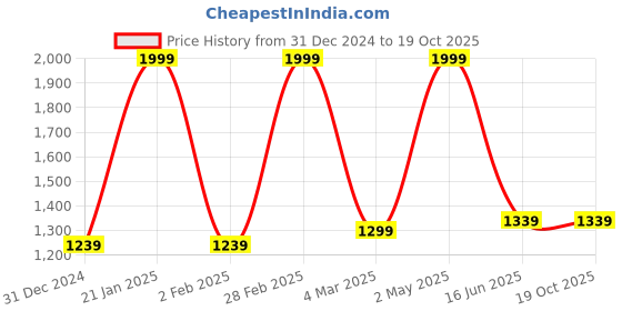 myntra.com Inephos Blue & Green Self Portrait Canvas Wall Arts inephos Price History Graph from 31 Dec 2024 to 18 Oct 2025