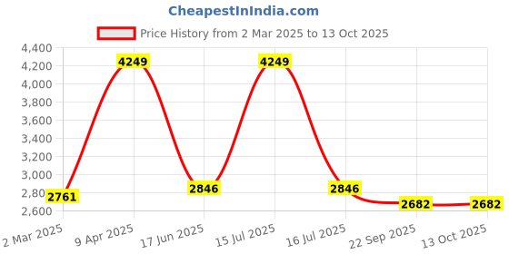 myntra.com Inephos Blue & Grey Animals Printed Canvas Wall Art inephos Price History Graph from 2 Mar 2025 to 12 Oct 2025