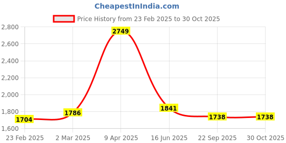 myntra.com Inephos Blue & Grey Nature Scenic Wall Art inephos Price History Graph from 23 Feb 2025 to 29 Oct 2025
