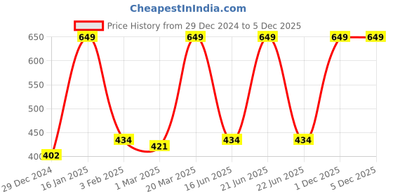 myntra.com Inephos Blue & Grey Paper Creative Artwork Wall Poster inephos Price History Graph from 29 Dec 2024 to 5 Dec 2025
