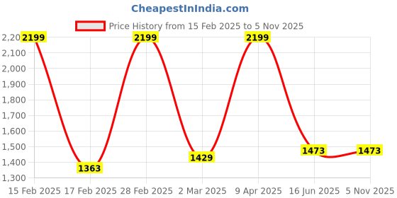 myntra.com Inephos Blue & Grey Printed Wall Art inephos Price History Graph from 15 Feb 2025 to 3 Nov 2025