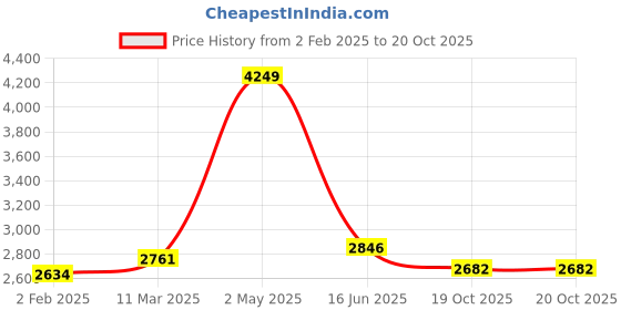 myntra.com Inephos Blue & Orange 1 Piece Canvas Abstract Wall Paintings inephos Price History Graph from 2 Feb 2025 to 19 Oct 2025