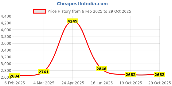 myntra.com Inephos Blue & Orange 4 Piece Canvas Abstract Wall Paintings inephos Price History Graph from 6 Feb 2025 to 28 Oct 2025