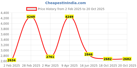 myntra.com Inephos Blue & Orange 4 Piece Canvas Abstract Wall Paintings inephos Price History Graph from 2 Feb 2025 to 19 Oct 2025