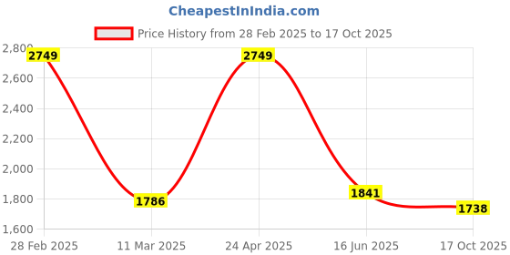 myntra.com Inephos Blue & Orange Birds & Animals Canvas Wall Art inephos Price History Graph from 28 Feb 2025 to 17 Oct 2025