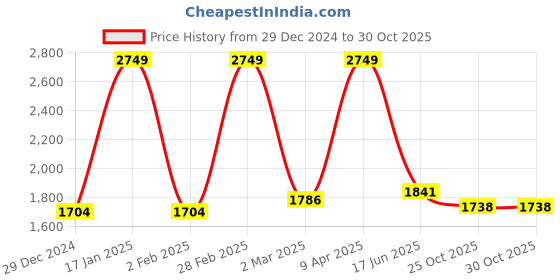 myntra.com Inephos Blue & Orange Cotton Candy Skies Canvas Wall Painting inephos Price History Graph from 29 Dec 2024 to 30 Oct 2025