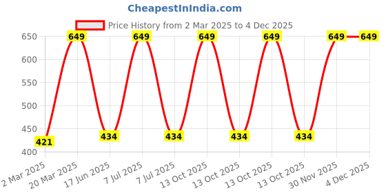 myntra.com Inephos Blue & Red 1 Piece Paper Other Wall Photographs inephos Price History Graph from 2 Mar 2025 to 4 Dec 2025