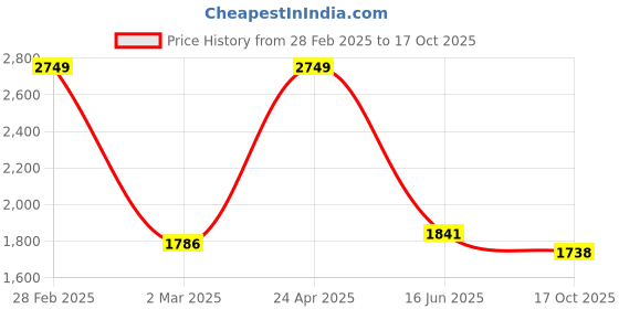 myntra.com Inephos Blue And Red Elephant Canvas Wall Art inephos Price History Graph from 28 Feb 2025 to 17 Oct 2025