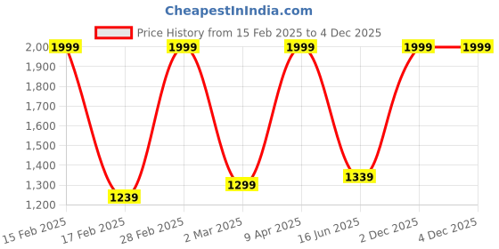 myntra.com Inephos Blue And Red Lord Ganesha Religious Printed Canvas Wall Art inephos Price History Graph from 15 Feb 2025 to 4 Dec 2025