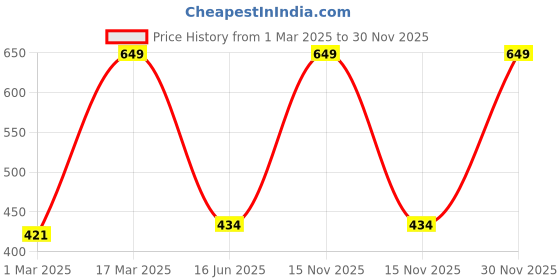 myntra.com Inephos Blue & Red Printed Wall Paintings inephos Price History Graph from 1 Mar 2025 to 30 Nov 2025