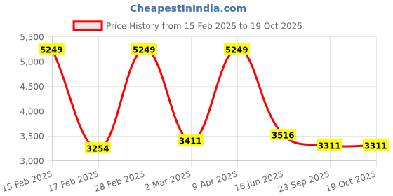 myntra.com Inephos Blue & Red Radha Krishna Printed Canvas Wall Art inephos Price History Graph from 15 Feb 2025 to 18 Oct 2025