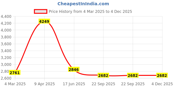 myntra.com Inephos Blue & Red Religious Canvas Wall Art inephos Price History Graph from 4 Mar 2025 to 4 Dec 2025