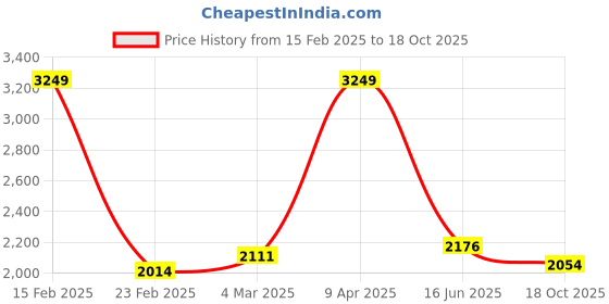 myntra.com Inephos Blue & White Abstract Canvas Paintings Wall Art inephos Price History Graph from 15 Feb 2025 to 18 Oct 2025