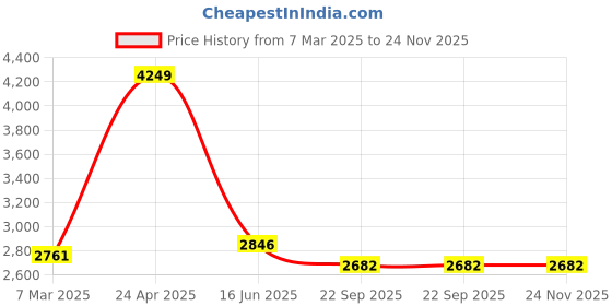 myntra.com Inephos Blue & White Canvas Seven Running Horses Wall Art inephos Price History Graph from 7 Mar 2025 to 24 Nov 2025