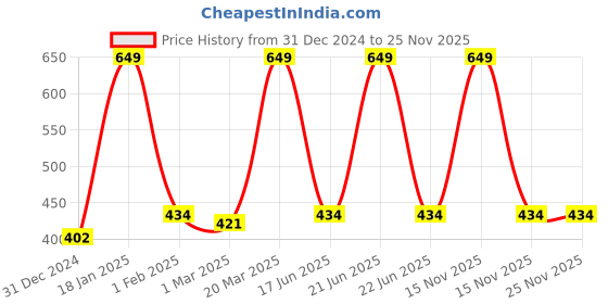 myntra.com Inephos Blue & White Typography Printed Wall Art inephos Price History Graph from 31 Dec 2024 to 24 Nov 2025