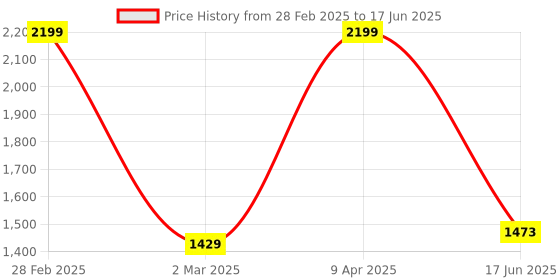 myntra.com Inephos Blue & Yellow Abstract Printed Canvas Wall Art inephos Price History Graph from 28 Feb 2025 to 17 Jun 2025