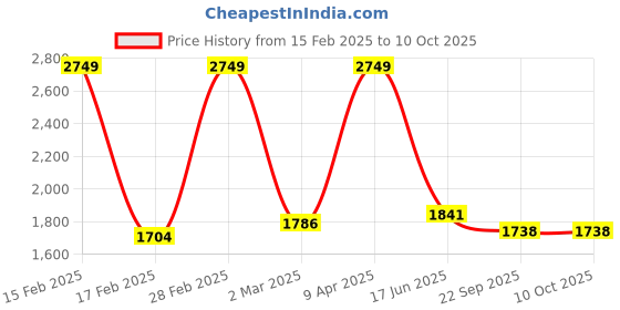 myntra.com Inephos Blue & Yellow Crabs Printed Canvas Wall Art inephos Price History Graph from 15 Feb 2025 to 9 Oct 2025