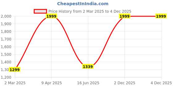 myntra.com Inephos Blue & Yellow Modern Abstract ArtCanvas Wall Art inephos Price History Graph from 2 Mar 2025 to 2 Dec 2025