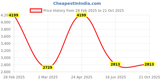 myntra.com Inephos Blue Grey And Black 1 Piece Other Wall Art inephos Price History Graph from 28 Feb 2025 to 20 Oct 2025