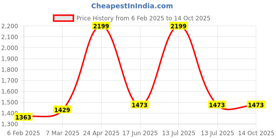 myntra.com Inephos Brown 1 Piece Abstract Printed Canvas Wall Art inephos Price History Graph from 6 Feb 2025 to 13 Oct 2025