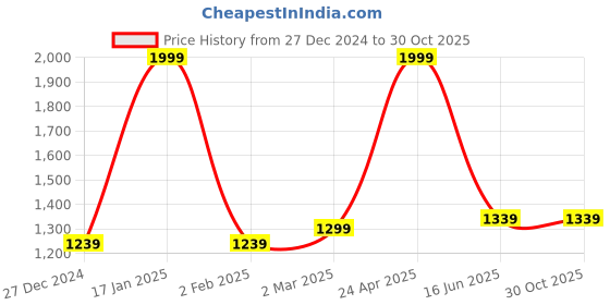 myntra.com Inephos Brown & Black Canvas Beautiful Buddha Religious Wall Painting inephos Price History Graph from 27 Dec 2024 to 29 Oct 2025