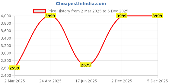 myntra.com Inephos Brown & Black Canvas Birds and Animals Wall Art inephos Price History Graph from 2 Mar 2025 to 5 Dec 2025