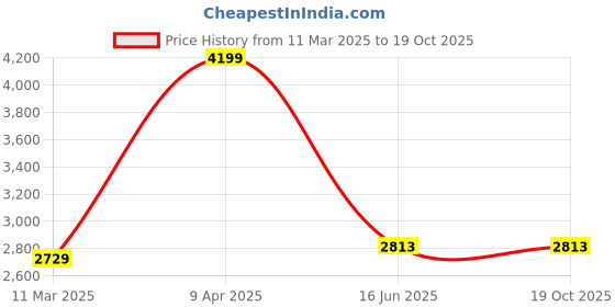 myntra.com Inephos Brown And Blue 5 Pieces Printed Canvas Wall Art inephos Price History Graph from 11 Mar 2025 to 19 Oct 2025
