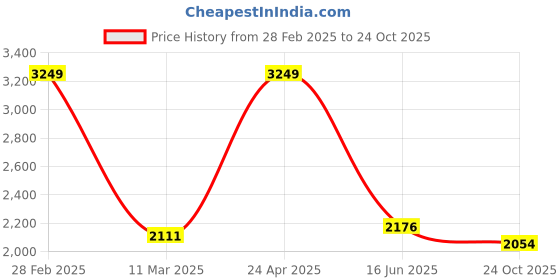 myntra.com Inephos Brown & Blue Abstract Wall Art inephos Price History Graph from 28 Feb 2025 to 24 Oct 2025