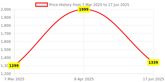 myntra.com Inephos Brown & Blue Printed Canvas Beautiful Riverside View Wall Art inephos Price History Graph from 7 Mar 2025 to 17 Jun 2025
