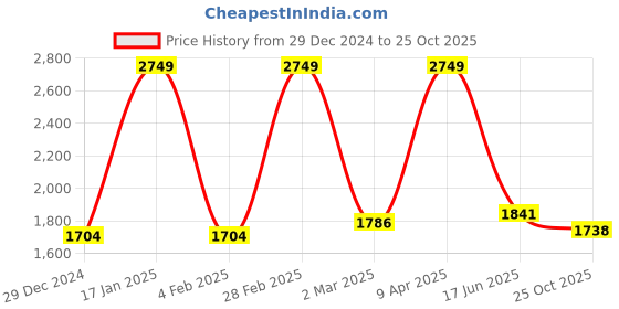 myntra.com Inephos Brown & Blue Unity In Diversity Printed Canvas Wall Painting inephos Price History Graph from 29 Dec 2024 to 25 Oct 2025