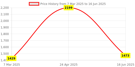 myntra.com Inephos Brown And Rust Printed Wall Art inephos Price History Graph from 7 Mar 2025 to 16 Jun 2025