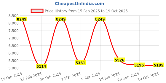 myntra.com Inephos Brown & White 5 Pieces Birds and Animals Canvas Wall Art inephos Price History Graph from 15 Feb 2025 to 19 Oct 2025