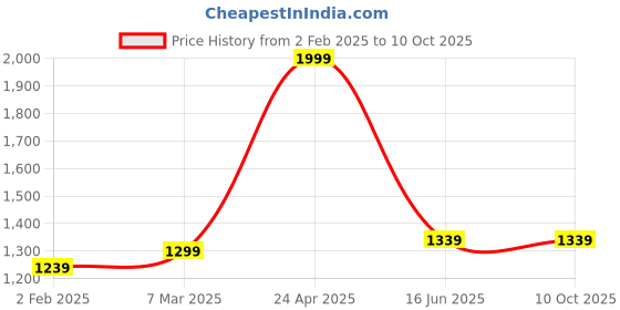 myntra.com Inephos Brown And White Abstract Printed Canvas Wall Art inephos Price History Graph from 2 Feb 2025 to 10 Oct 2025