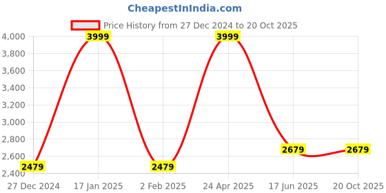 myntra.com Inephos Brown & Yellow Lord Shiva Printed Canvas Wall Painting inephos Price History Graph from 27 Dec 2024 to 19 Oct 2025