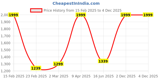 myntra.com Inephos Brown & Yellow Religious Lord Ganesha Canvas Wall Art inephos Price History Graph from 15 Feb 2025 to 4 Dec 2025