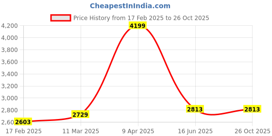 myntra.com Inephos Brown,blue Other Wall Art inephos Price History Graph from 17 Feb 2025 to 26 Oct 2025