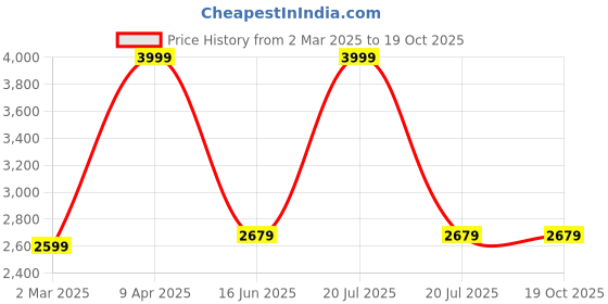 myntra.com Inephos Cream and Grey 5 Piece Birds and Animals Printed Canvas Wall Art inephos Price History Graph from 2 Mar 2025 to 18 Oct 2025