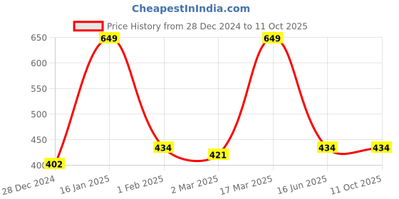 myntra.com Inephos Cream & Orange Typography Printed Wall Art inephos Price History Graph from 28 Dec 2024 to 11 Oct 2025