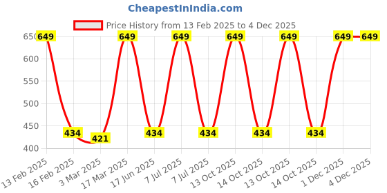 myntra.com Inephos Cream-Coloured & Black 1 Piece Paper Other Wall Photographs inephos Price History Graph from 13 Feb 2025 to 4 Dec 2025