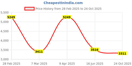myntra.com Inephos Gold-Toned 4 Piece Lord GaneshaPrinted Canvas Religious Wall Art inephos Price History Graph from 28 Feb 2025 to 24 Oct 2025