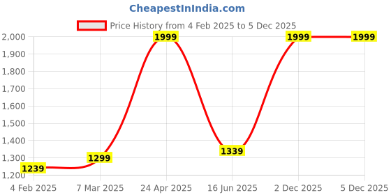 myntra.com Inephos Gold-Toned And Black Religious Printed Canvas Wall Art inephos Price History Graph from 4 Feb 2025 to 4 Dec 2025