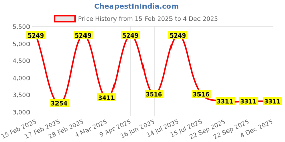 myntra.com Inephos Gold-Toned & Grey 4 Piece Canvas Religious Wall Art inephos Price History Graph from 15 Feb 2025 to 4 Dec 2025