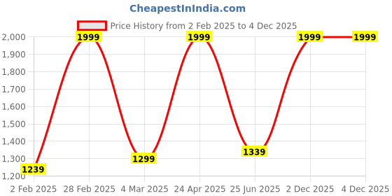 myntra.com Inephos Gold-Toned And Yellow Buddha Religious Printed Canvas Wall Art inephos Price History Graph from 2 Feb 2025 to 4 Dec 2025