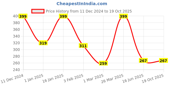 myntra.com Inephos Green & Black 1 Piece Paper Other Wall Photographs inephos Price History Graph from 11 Dec 2024 to 18 Oct 2025