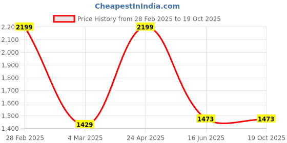 myntra.com Inephos Green And Black City Printed Canvas Wall Art inephos Price History Graph from 28 Feb 2025 to 19 Oct 2025