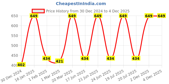 myntra.com Inephos Green & Black Printed Paper Creative Artwork Wall Poster inephos Price History Graph from 30 Dec 2024 to 4 Dec 2025