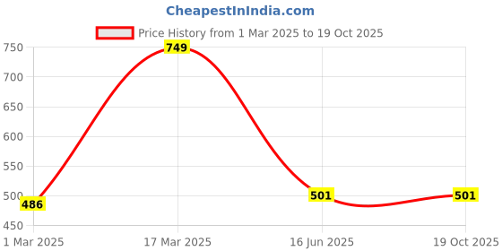 myntra.com Inephos Green & Black Typography Printed Wall Poster inephos Price History Graph from 1 Mar 2025 to 17 Oct 2025