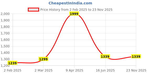 myntra.com Inephos Green & Blue Abstract Printed Canvas Wall Art inephos Price History Graph from 2 Feb 2025 to 23 Nov 2025