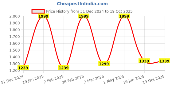 myntra.com Inephos Green & Blue Canvas Floral and Botanical Wall Paintings inephos Price History Graph from 31 Dec 2024 to 18 Oct 2025